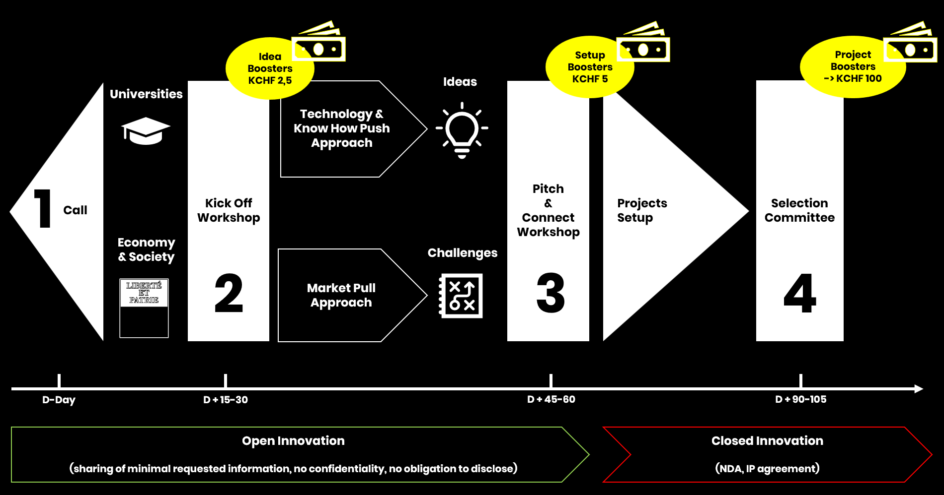 Schema processus seal