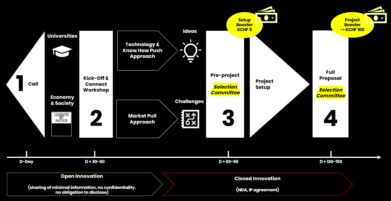 Schema processus seal